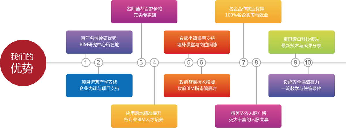 上海BIM培訓中心